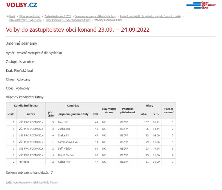 zvolení členové ZO